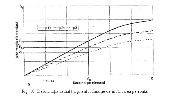 Text Box: 
Fig. 10. Deformatia radiala a pneului functie de incarcarea pe roata.
